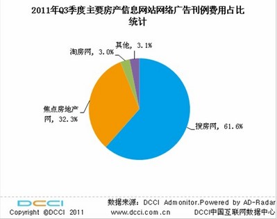 DCCI：2011年第三季度房地產網絡市場搜房網穩居第一