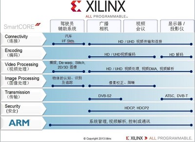 Xilinx Smarter Vision brings intelligence for smarter broadcast systems.From the camera, to the studio, to the theater and the home, Xilinx broadcast solutions are designed to meet industry needs for end-to-end programmable platforms in the professional broadcast video chain enabling real-time analytics, intelligent transport， immersive Displays， fastest Time to Market，and differentiated products.