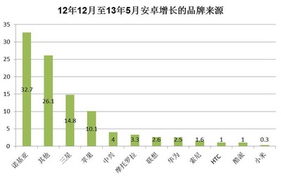© 2013 央視市場研究  數據來源: Kantar Worldpanel ComTech