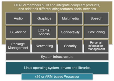 圖1： GENIVI 規范中“非差異化”部件區高級視圖。