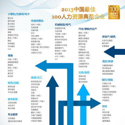 前程無憂揭曉2013較佳100家典范企業